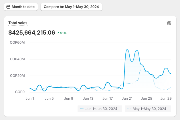 Ventas totales en Shopify con crecimiento de 91%