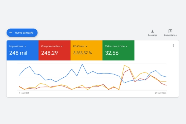 ROAS de Google Ads triplicado